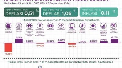 Analisis Inflasi dan Deflasi di Kab. Bangka Barat: Perubahan Indeks Harga Konsumen dan Faktor Penyebabnya pada Agustus 2024